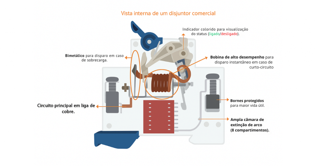 Como funciona um disjuntor
